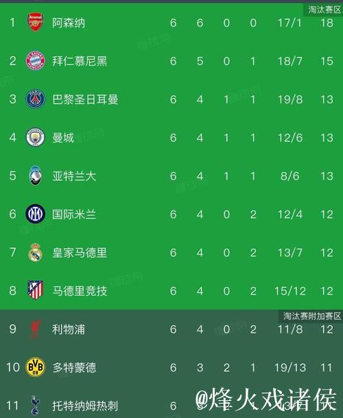 欧冠11日凌晨!穆里尼奥2-0爆冷意甲第2,阿森纳6