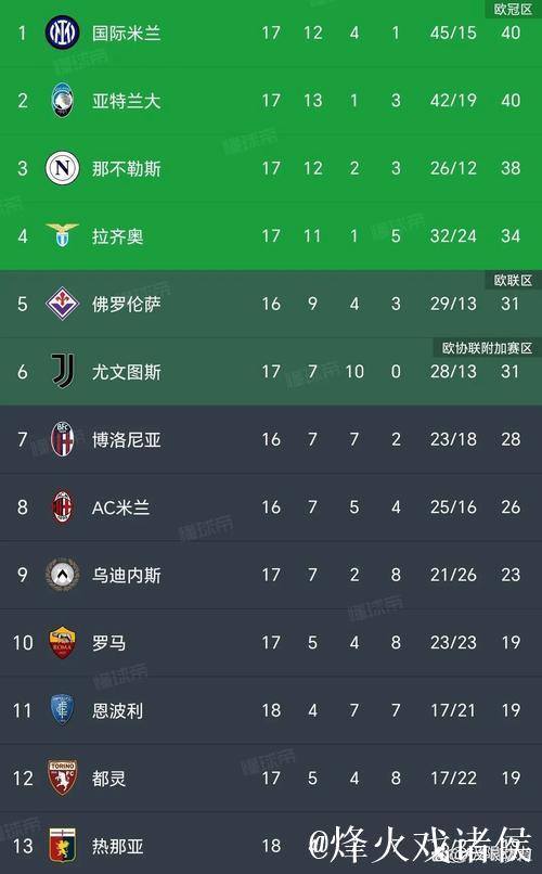 意甲综合：国米胜热那亚 登顶积分榜